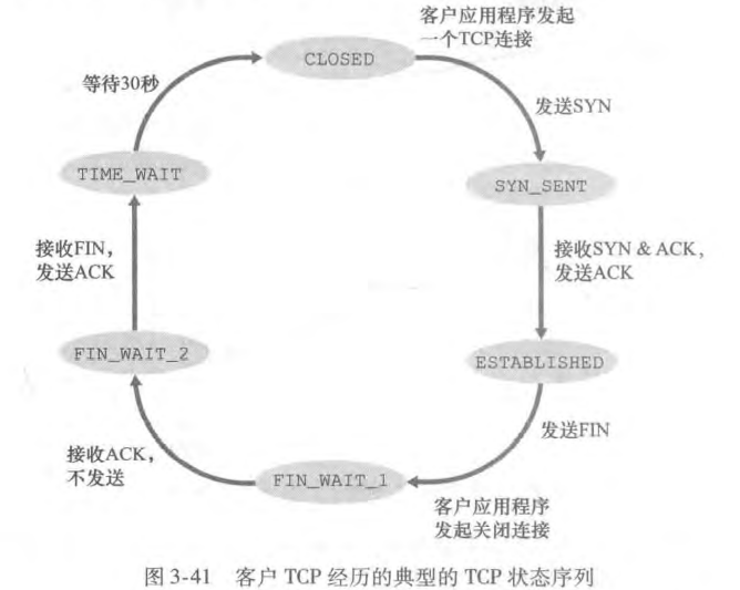 TCP状态-客户端